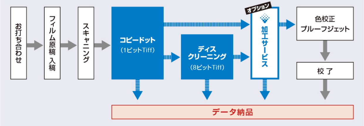 データ納品について